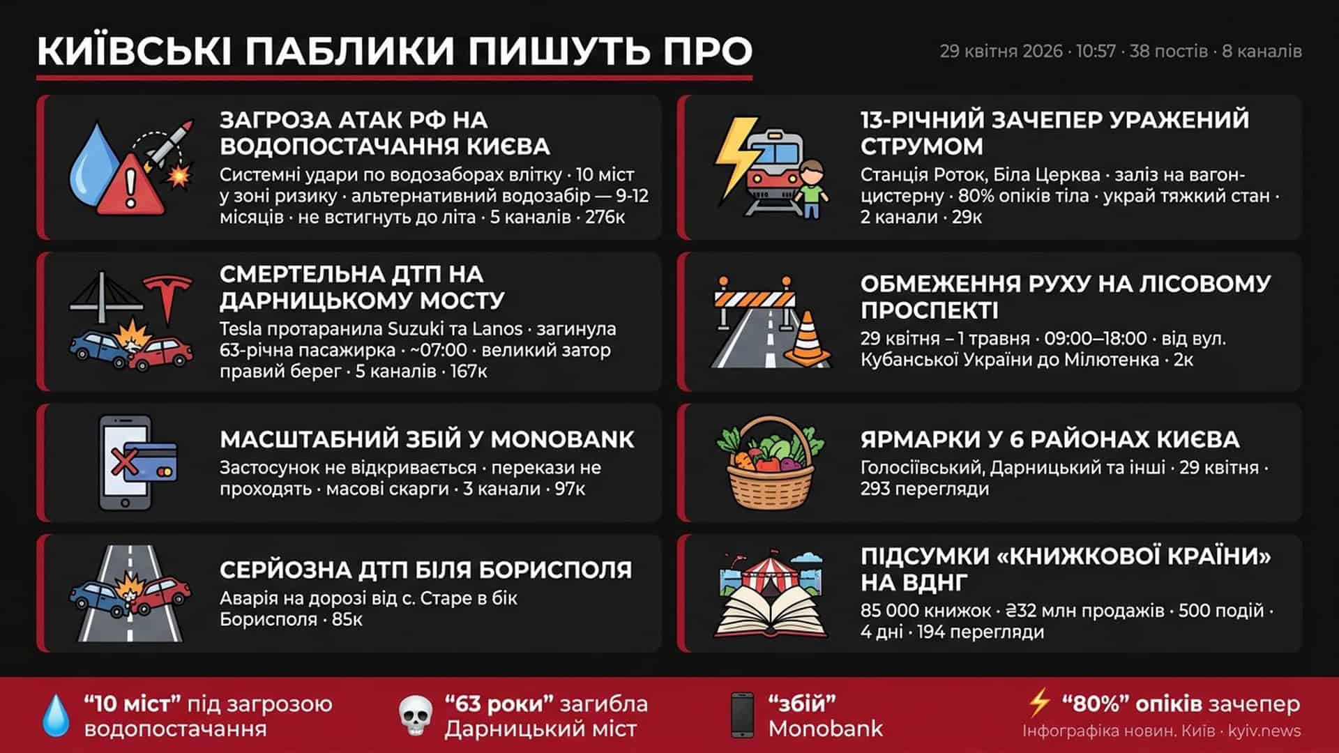 Інфографіка з головними темами київських Telegram-пабліків о 10:57 ранку 29 квітня 2026: загроза водопостачанню, ДТП Tesla, збій Monobank, зачепер на станції Роток