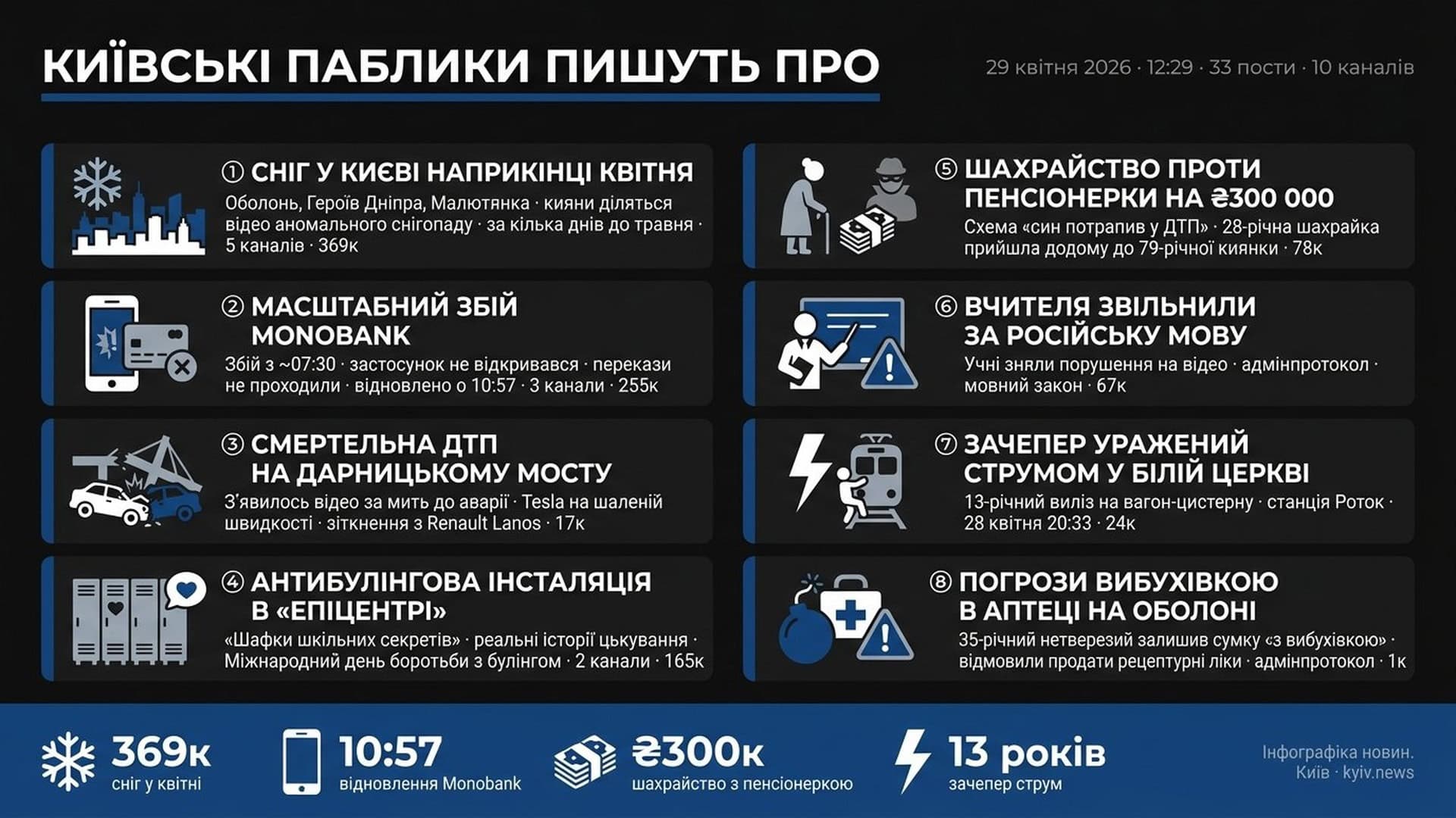 Інфографіка з топ-темами київських Telegram-пабліків о 12:29 ранку 29 квітня 2026: аномальний сніг, збій Monobank, ДТП на Дарницькому, антибулінгова інсталяція в Епіцентрі