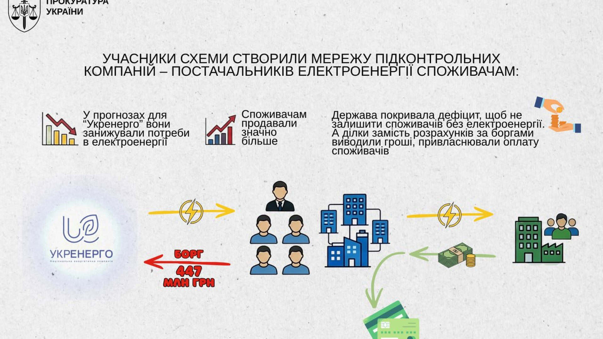 Прокуратура викрила схему розкрадання в «Укренерго» на 447 млн