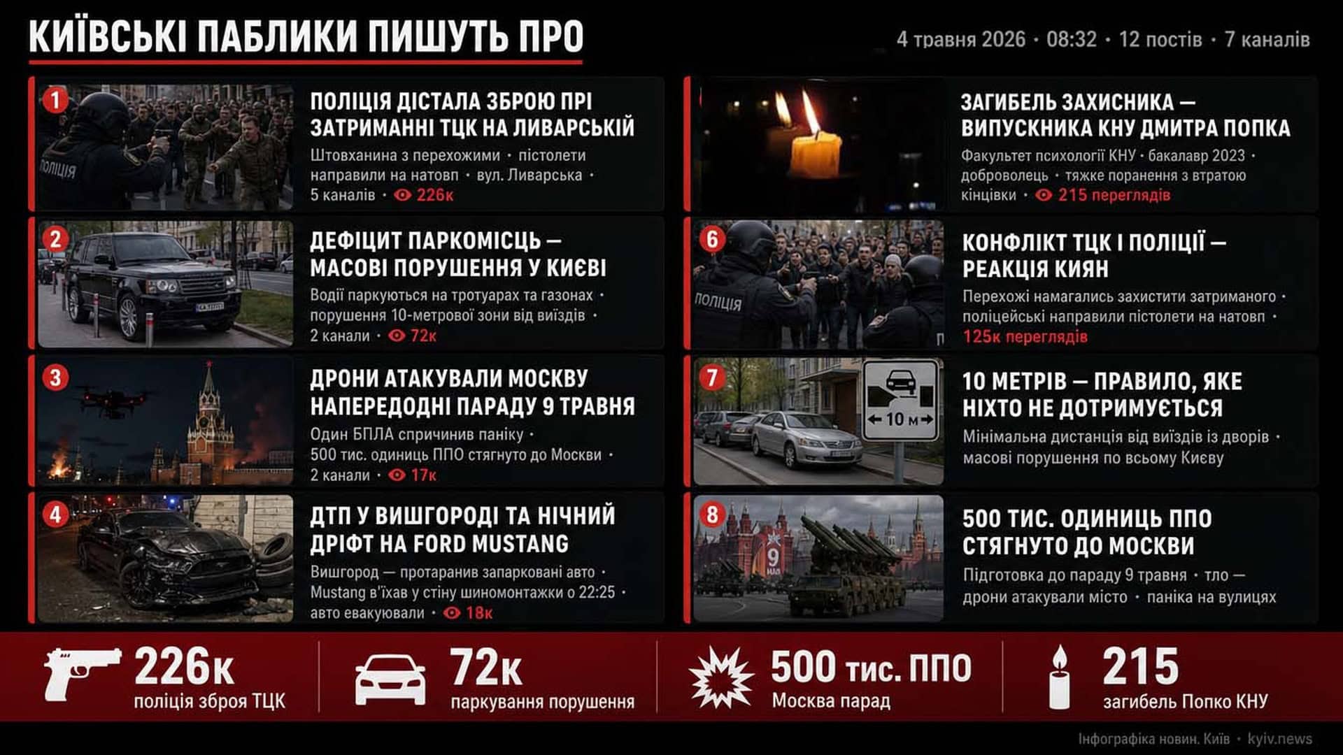 Інфографіка дайджесту київських Telegram-каналів 4 травня 2026, 08:32 — 12 постів, 7 каналів: ТЦК, паркування, дрони на Москву