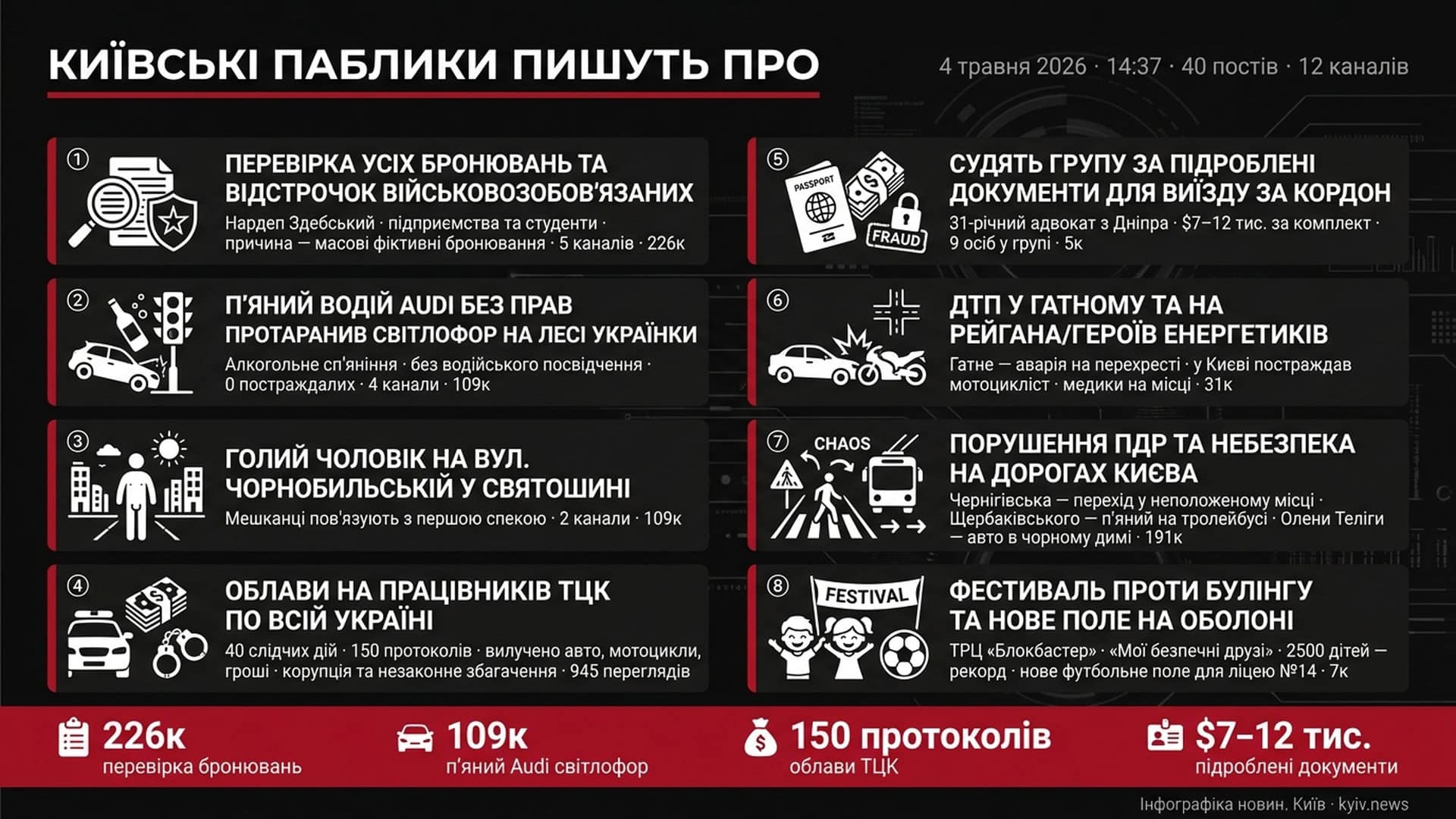 Інфографіка дайджесту київських Telegram-каналів за 4 травня 2026: топ-8 тем від бронювань до ТЦК і ДТП на Лесі Українки