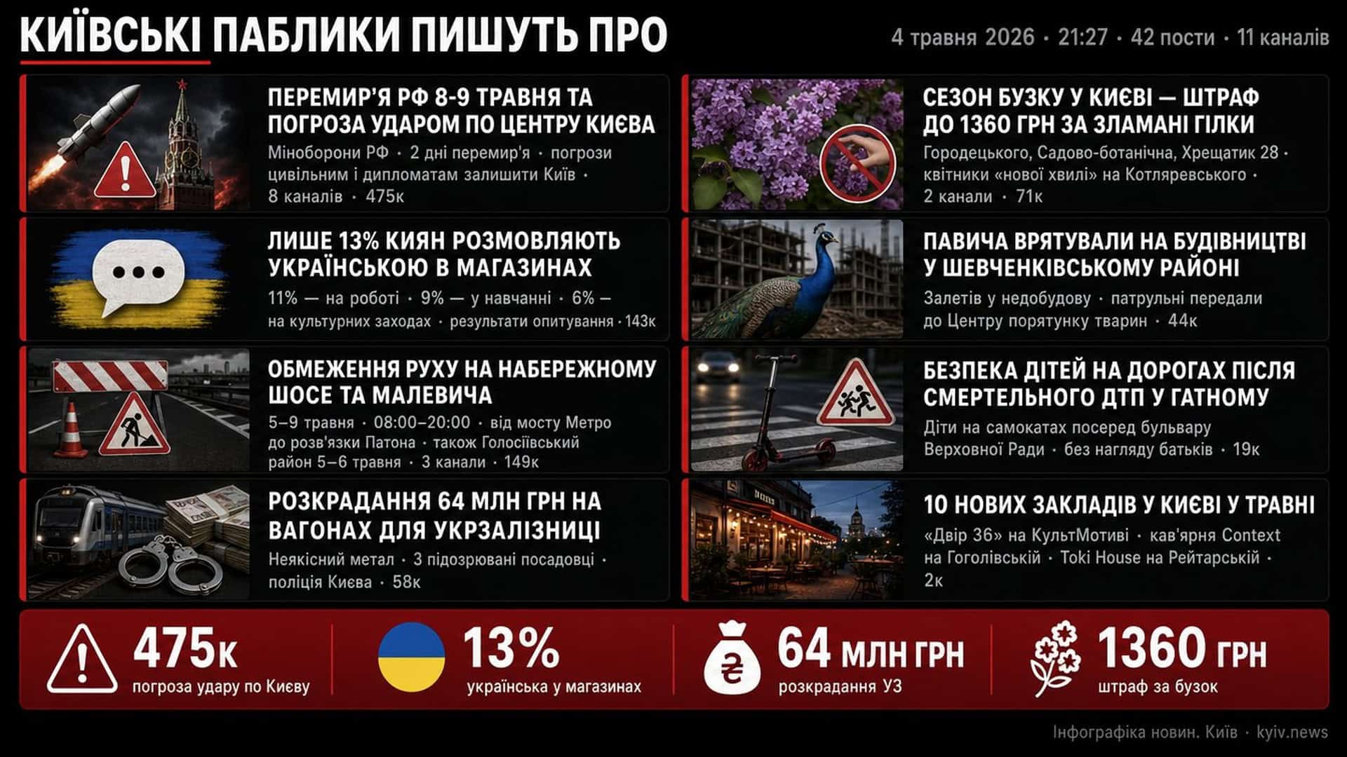 Інфографіка дайджесту київських Telegram-каналів 4 травня 2026: погроза удару РФ по Києву 8-9 травня, 13% киян розмовляють українською, розкрадання 64 млн грн