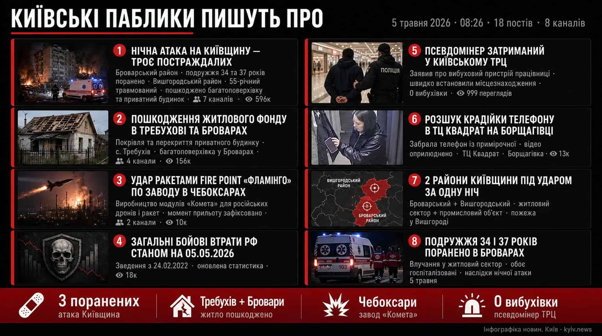 Інфографіка київських пабликів 5 травня 2026 08:26 — нічна атака на Київщину 3 поранених псевдомінер ТРЦ удар по заводу Чебоксари