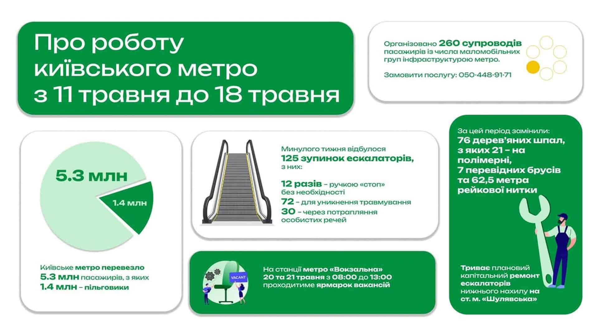Інфографіка Київського метрополітену з тижневою статистикою: 5,3 млн пасажирів, 125 зупинок ескалаторів та ремонт на станції Шулявська за 11-18 травня