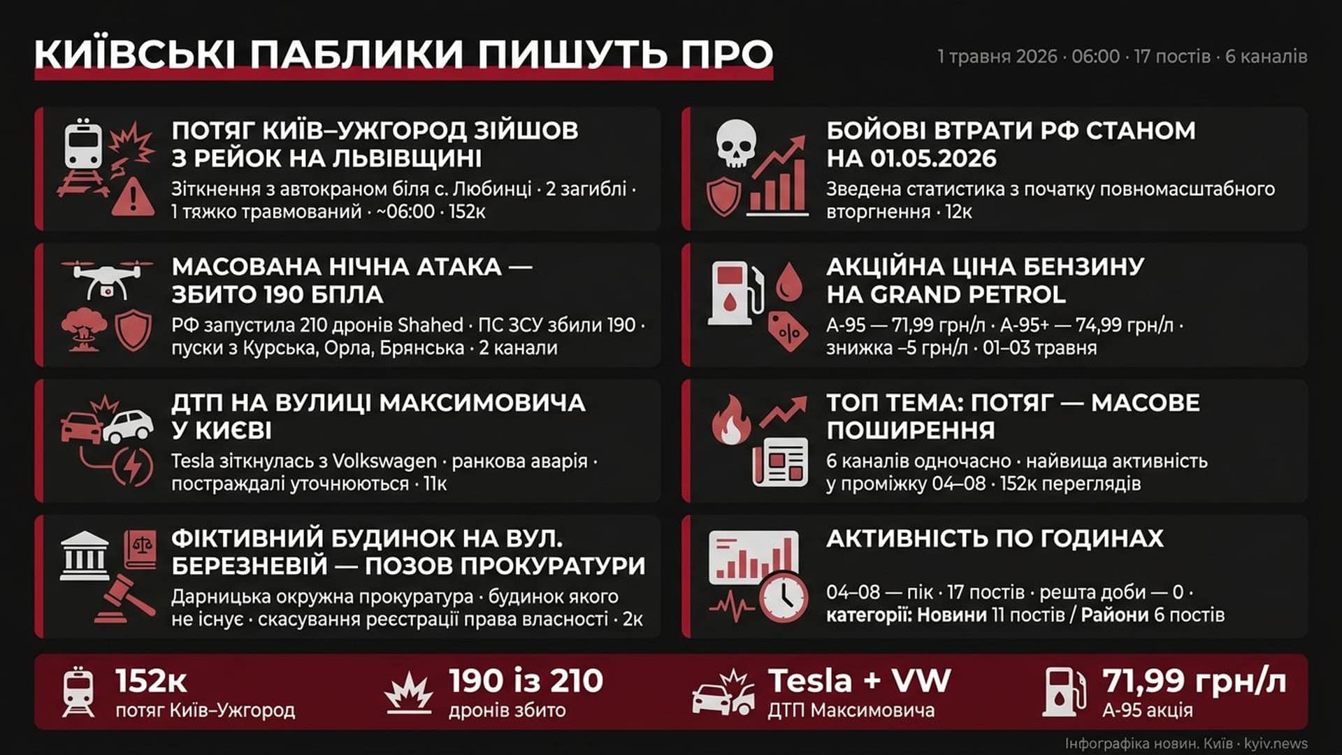 Інфографіка дайджесту київських Telegram-каналів за 1 травня 2026 року о 06:00 — топ теми: потяг Київ–Ужгород, 190 збитих БПЛА, ДТП на Максимовича