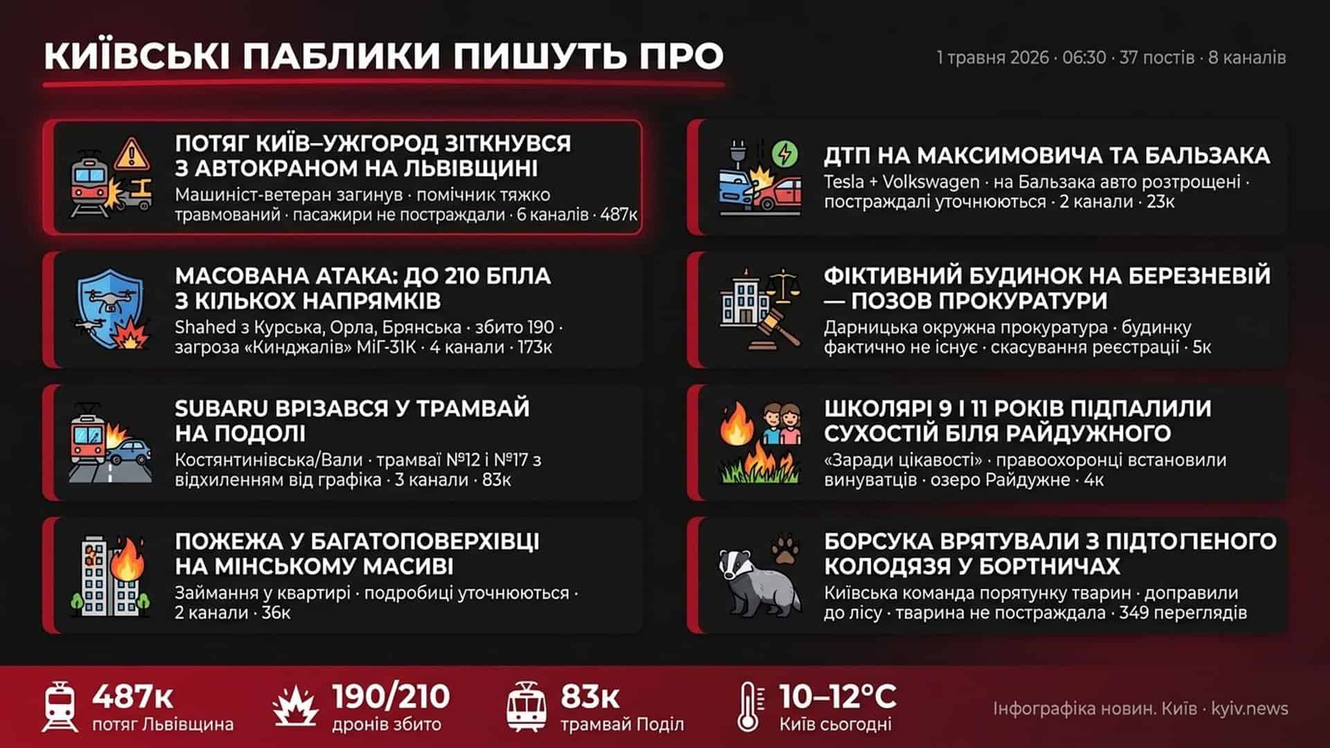 Дайджест київських Telegram-каналів 1 травня 2026 о 06:30 — потяг Київ–Ужгород, 190/210 дронів збито, Subaru врізався в трамвай на Подолі