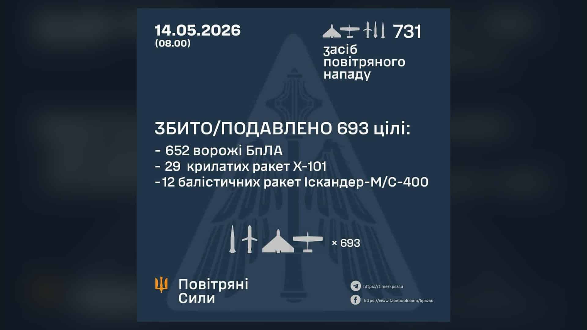 Інфографіка Повітряних Сил ЗСУ: станом на 08:00 14 травня 2026 ППО збила 693 цілі з 731 засобу повітряного нападу, у тому числі 652 БпЛА і 41 ракету