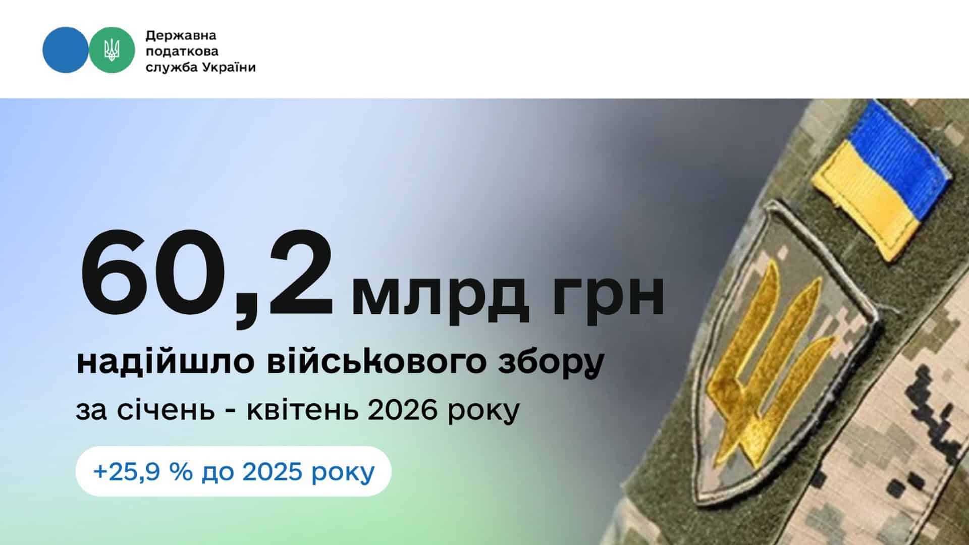 Підвищили виплати сім'ям загиблих військових: нові суми та категорії отримувачів Інфографіка Державної податкової служби: 60,2 млрд грн військового збору надійшло до бюджету за січень–квітень 2026 року, що на 25,9% більше ніж торік