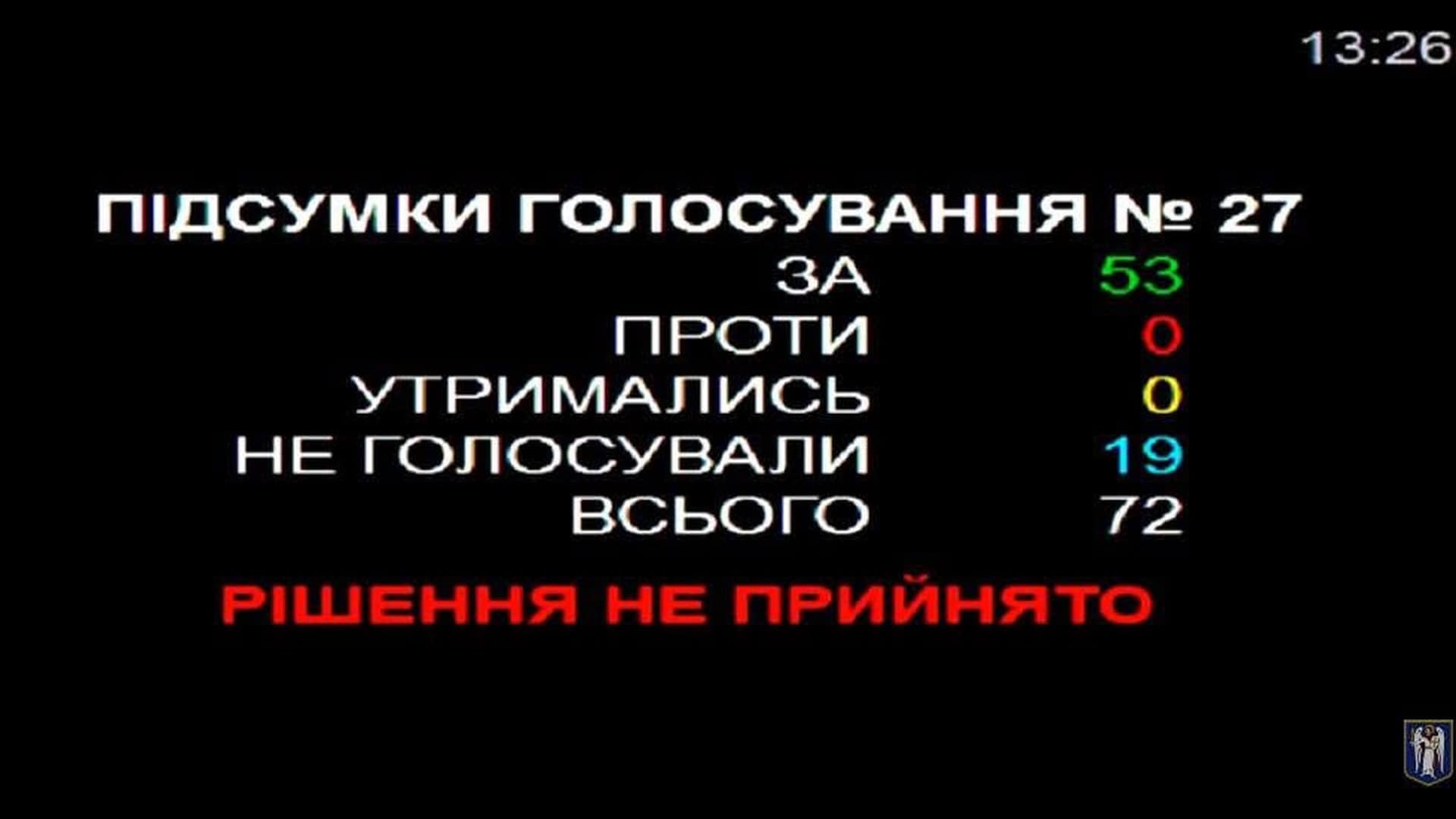 Електронне табло Київради з підсумками голосування №27: 53 за, рішення не прийнято