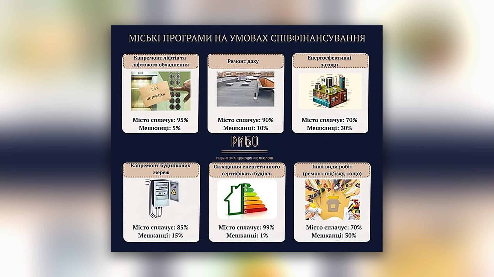 Біля метро «Сирець» облаштували новий зелений сквер Інфографіка міських програм співфінансування ремонтів у Києві: частки оплати міста й мешканців за ремонт ліфтів, даху, мереж та енергоефективні заходи