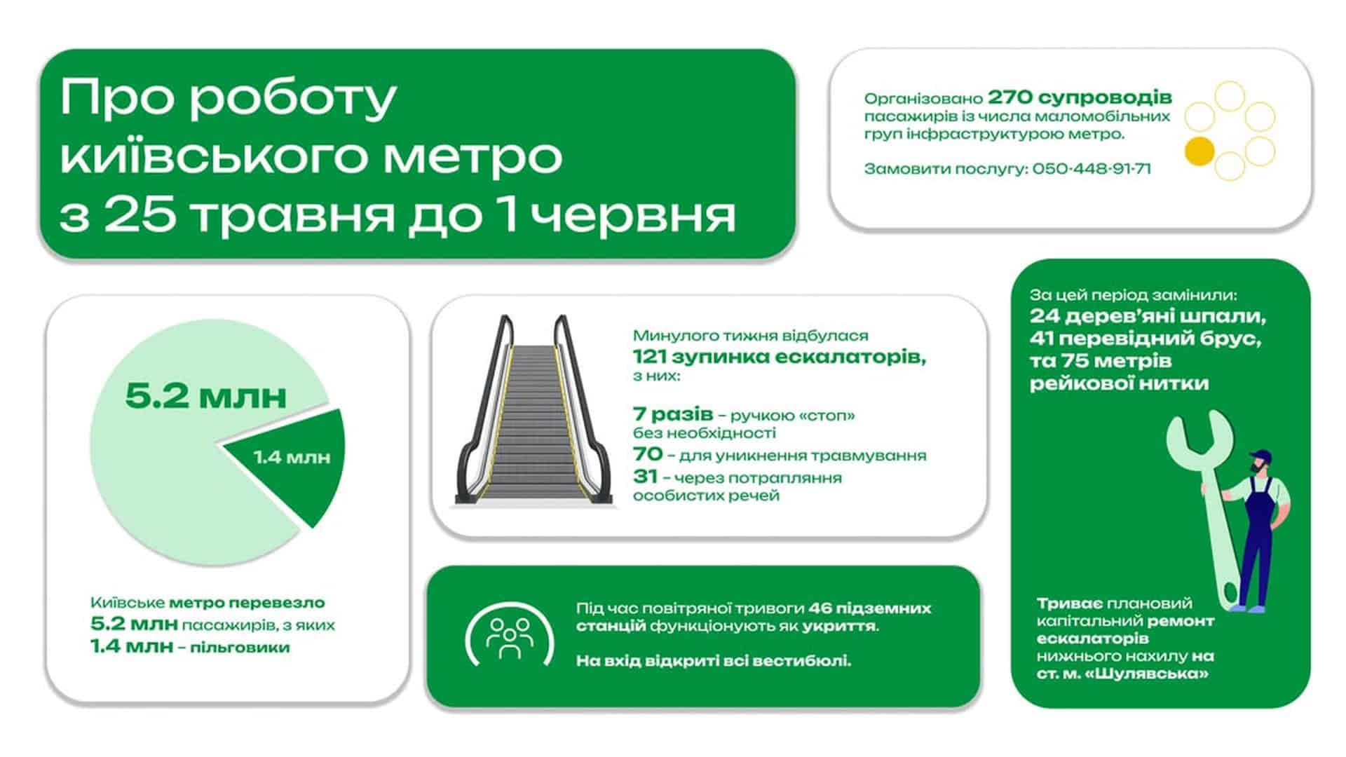 3–4 червня обмежать рух Набережним шосе в Печерську Інфографіка Київського метрополітену про роботу підземки з 25 травня до 1 червня: 5,2 млн пасажирів, 270 супроводів, зупинки ескалаторів