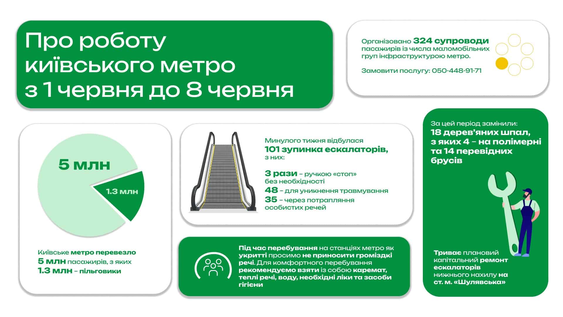 Інфографіка про роботу київського метро з 1 по 8 червня 2026: 5 млн пасажирів, 101 зупинка ескалаторів, ремонт на Шулявській