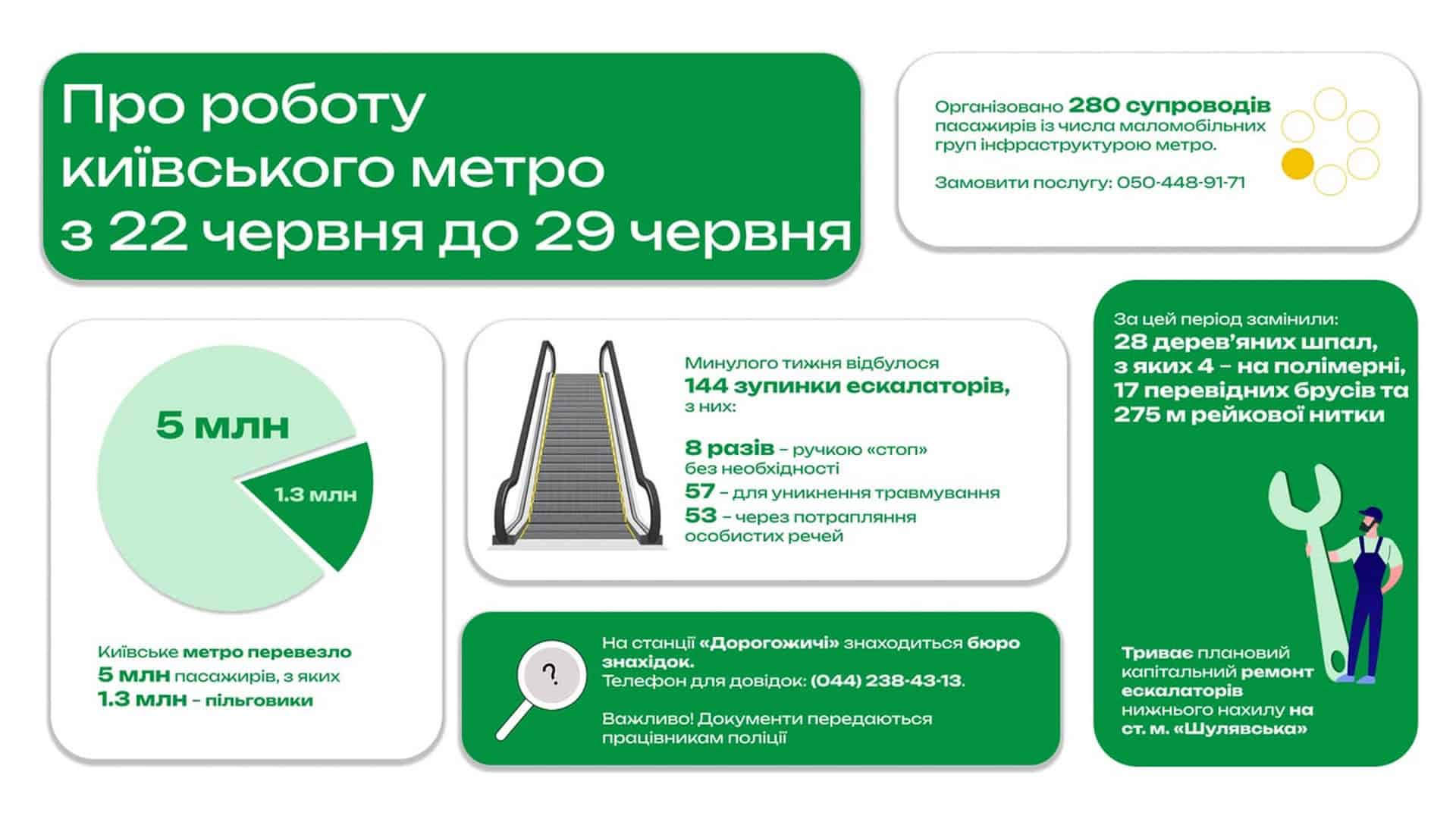 Вагон київського метрополітену з пасажирами. За тиждень з 22 по 29 червня метро перевезло 5 мільйонів пасажирів, із яких 1,3 млн — пільговики.