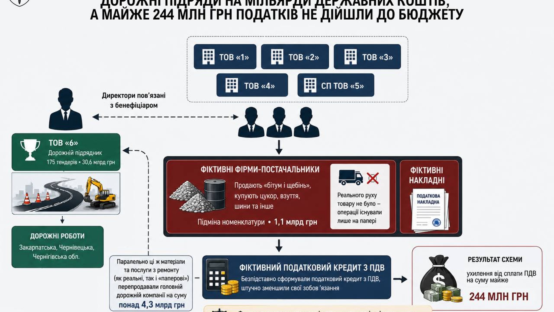 У Деснянському районі вкрали майже 3 млн грн на продуктах для шкіл і садочків Схема ухилення від сплати ПДВ у дорожньо-будівельній компанії: бюджет недоотримав 244 млн грн за фіктивними операціями на 1,1 млрд грн
