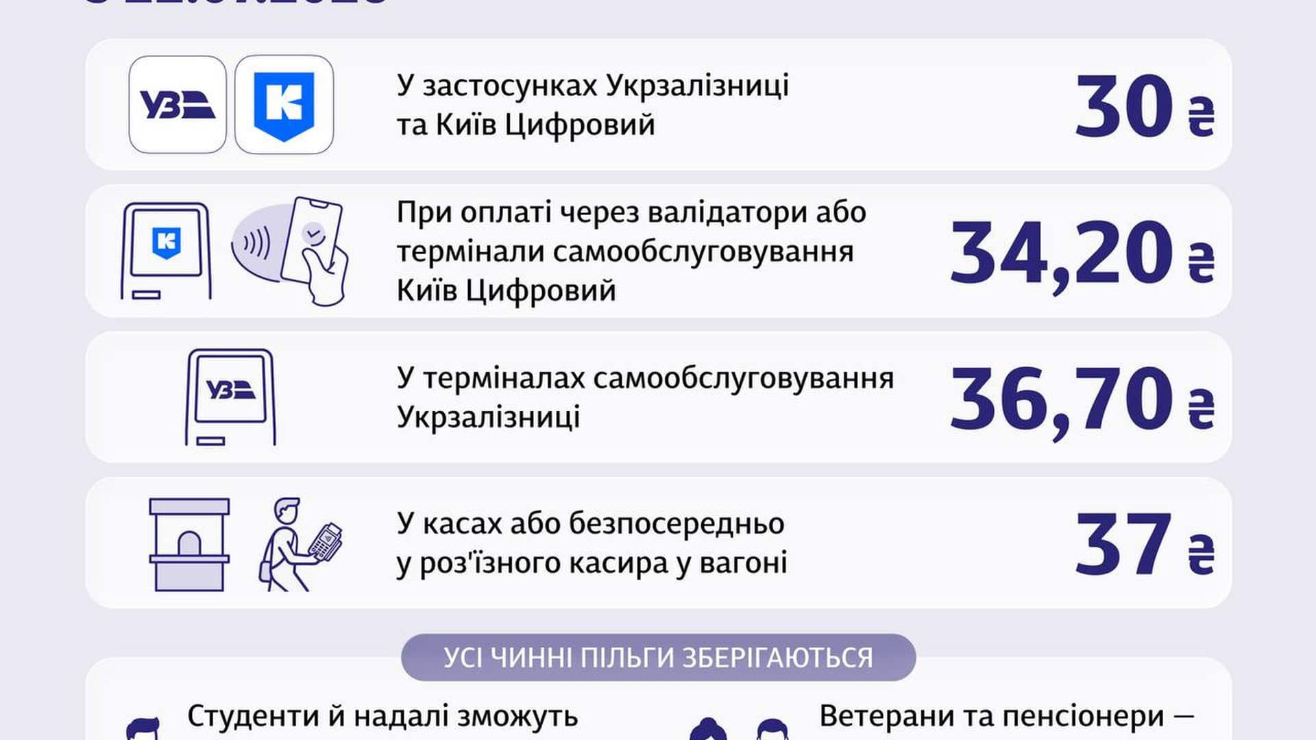 Автобуси і тролейбус № 34: зміни маршрутів у Києві 6-7 червня Пасажири в електричці Kyiv City Express у Києві: з 22 липня 2026 року квиток подорожчає до 30–37 грн залежно від способу оплати