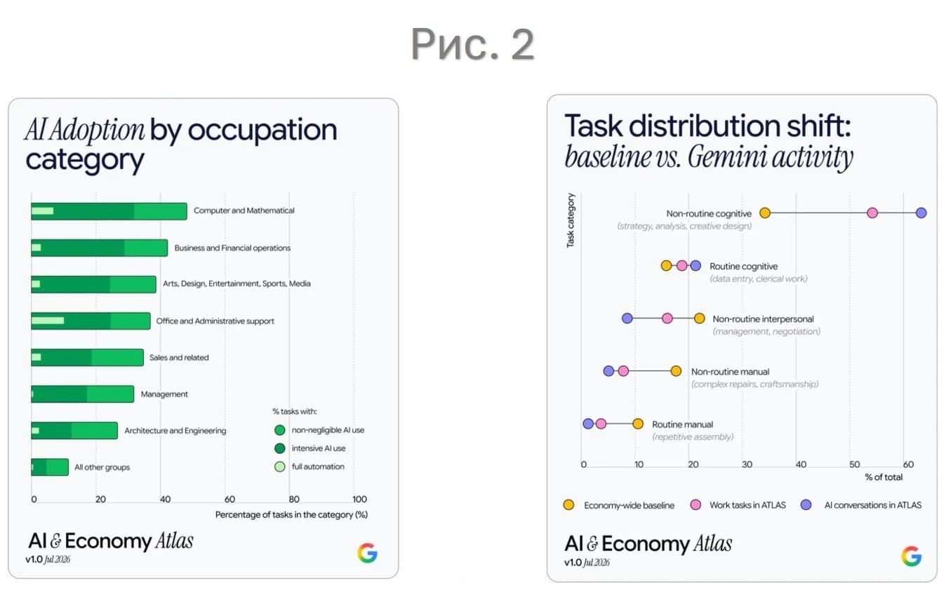 Google порахував: шість із семи розмов із ШІ — поза роботою Графіки ATLAS: впровадження ШІ за професіями та зсув розподілу завдань