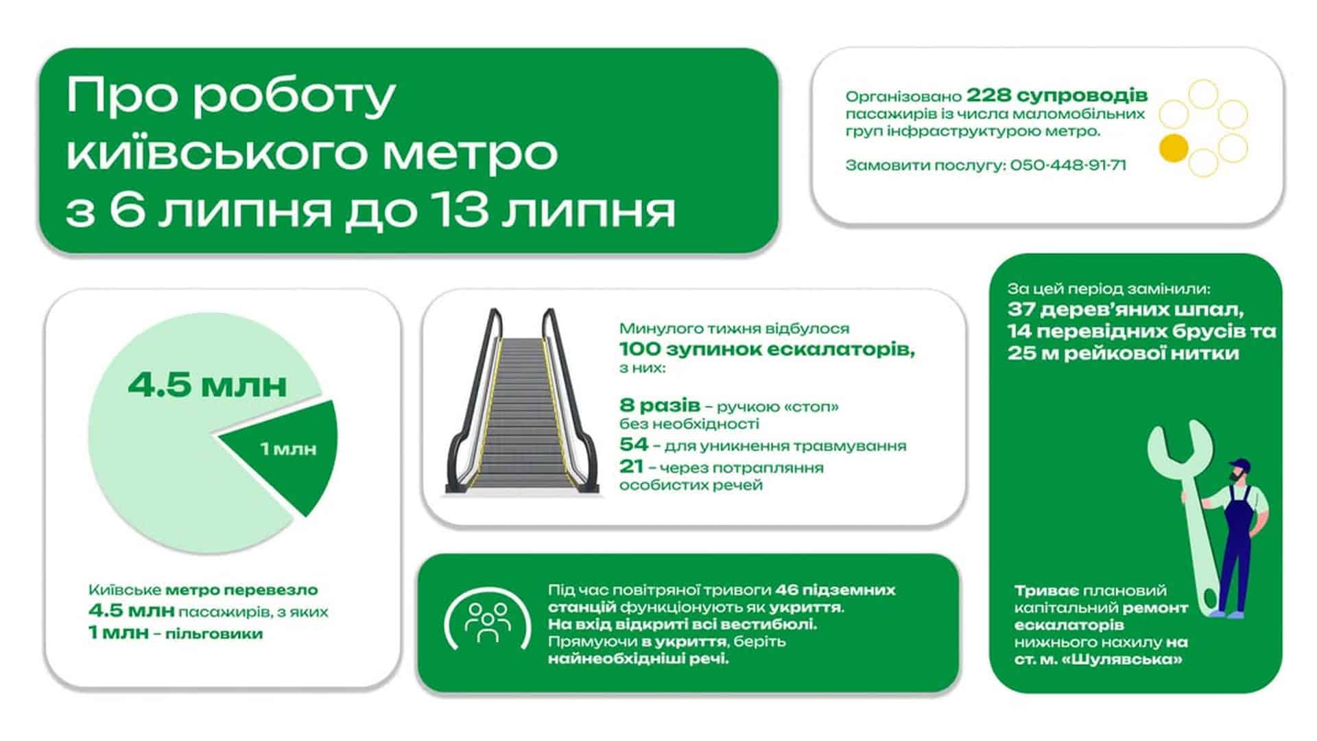 Зелену лінію метро розділили надвоє через обстріл (оновлено) Інфографіка метрополітену: 4,5 млн пасажирів за тиждень, 100 зупинок ескалаторів, ремонт колії