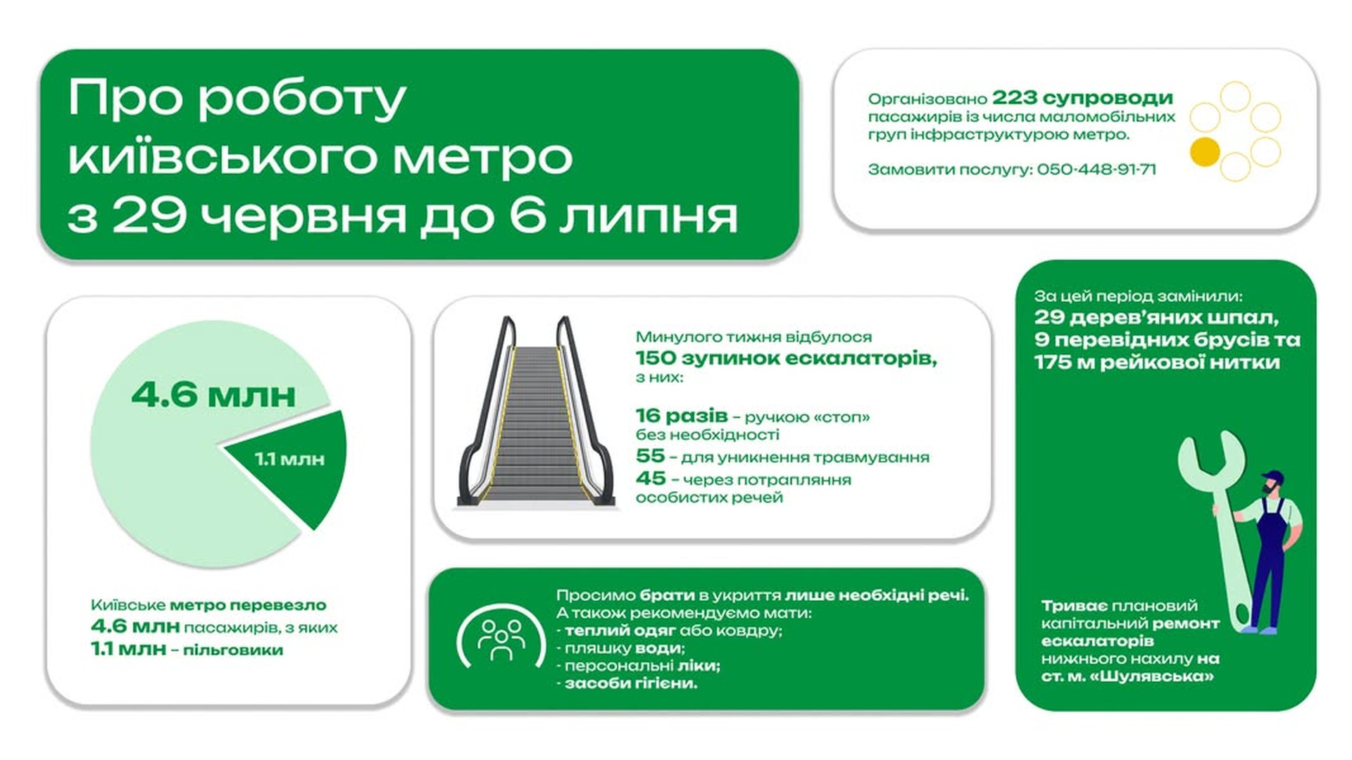 ГО закликає КМДА змінити графік метро заради 100 маршрутів електротранспорту Інфографіка Київського метрополітену про роботу за тиждень: 4,6 млн пасажирів, 150 зупинок ескалаторів, ремонт колії та рекомендації для укриття
