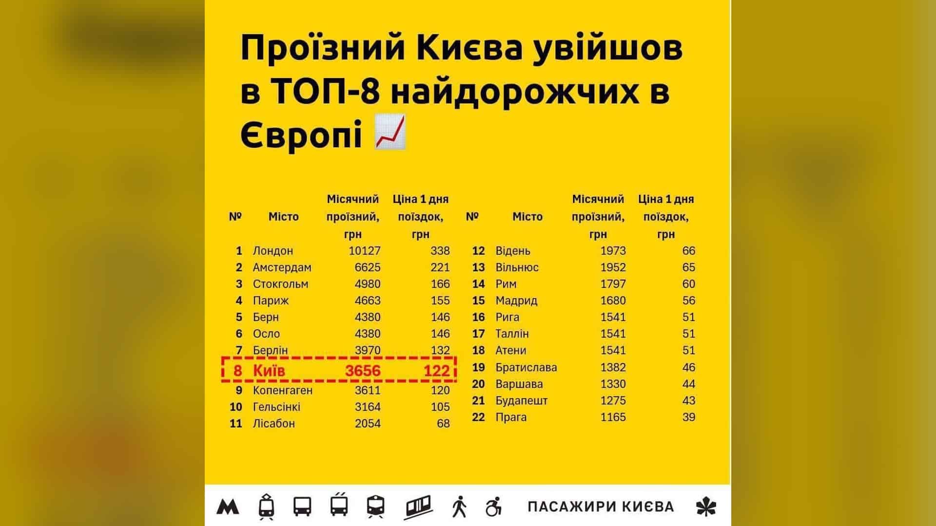 Інфографіка: місячний проїзний Києва за 3656 грн — восьмий найдорожчий серед столиць Європи