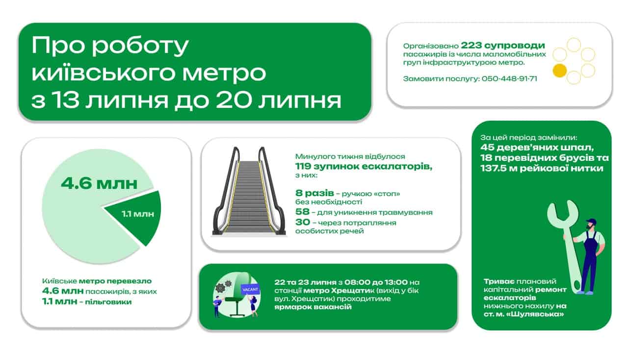 У Києві змінили маршрут автобуса № 14Т: нова схема руху З 13 по 20 липня столичним метрополітеном скористалися 4,6 мільйона пасажирів, з яких понад 1,1 мільйона — пільговики. Впродовж того ж тижня ескалатор