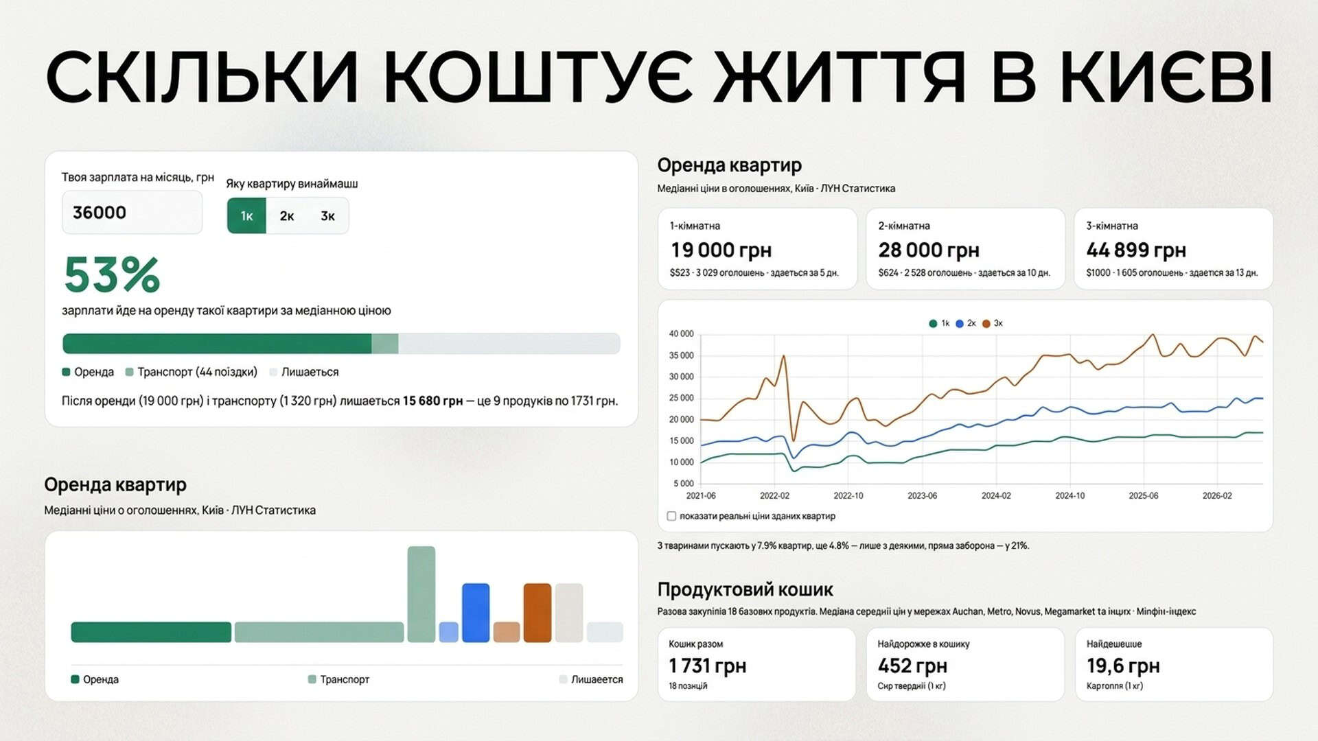 Скріншот калькулятора «Скільки коштує життя в Києві» — зарплата, оренда квартир, продуктовий кошик і графік цін