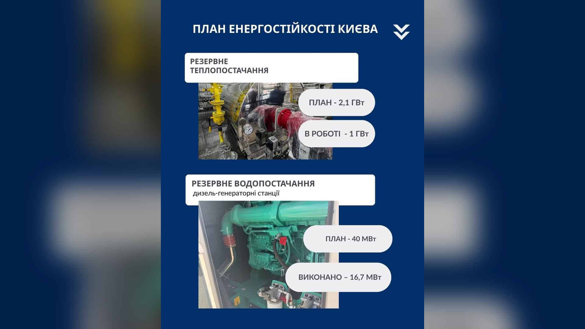 Інфографіка КМДА про план енергостійкості Києва: резервне теплопостачання 2,1 ГВт та резервне водопостачання 40 МВт від дизель-генераторних станцій