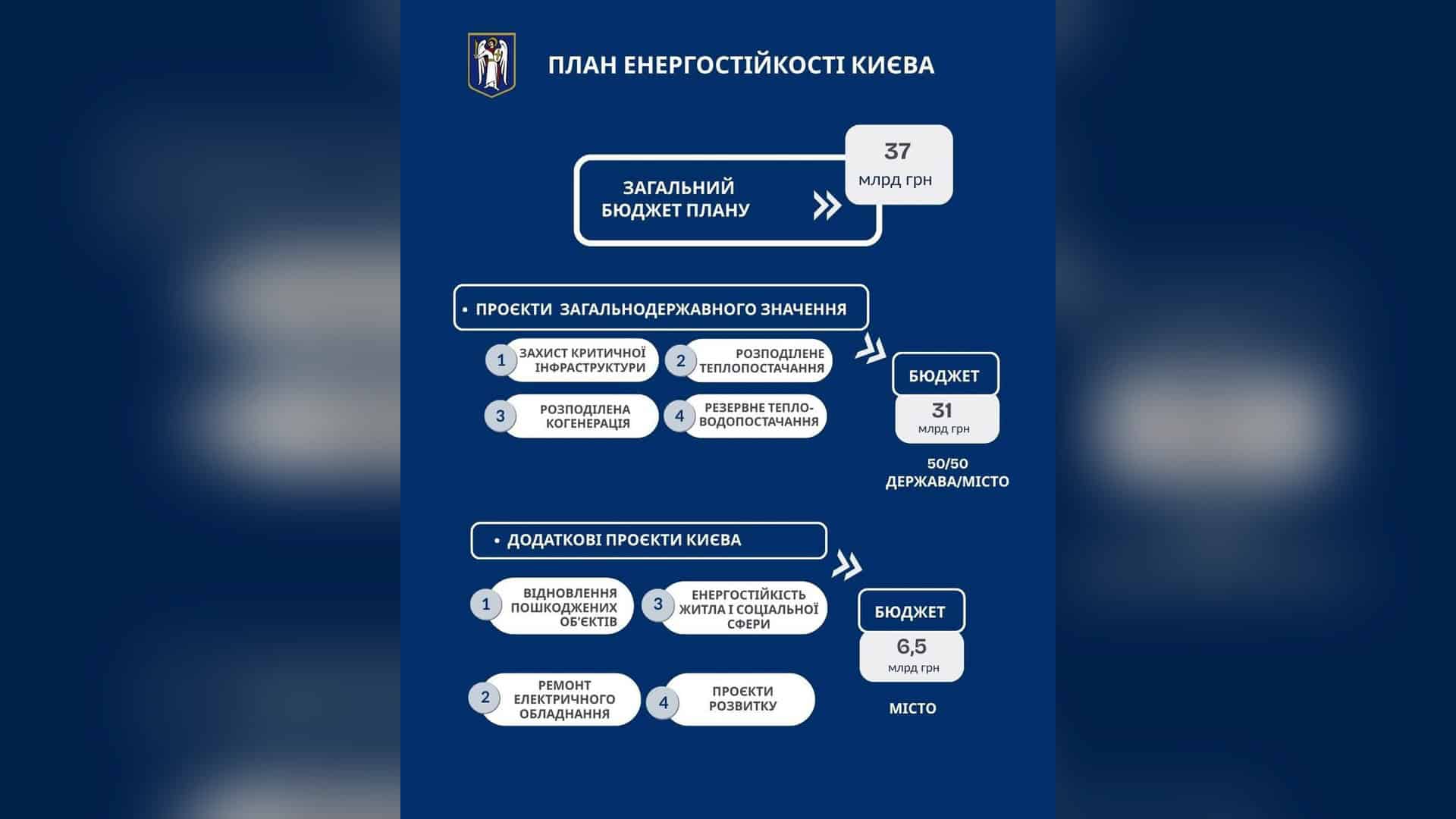 Енергетики ДТЕК відновили світло для 79 тис. родин Київщини після негоди Інфографіка КМДА про План енергостійкості Києва: загальний бюджет 37 млрд грн, з них 31 млрд на загальнодержавні проєкти і 6,5 млрд на додаткові міські