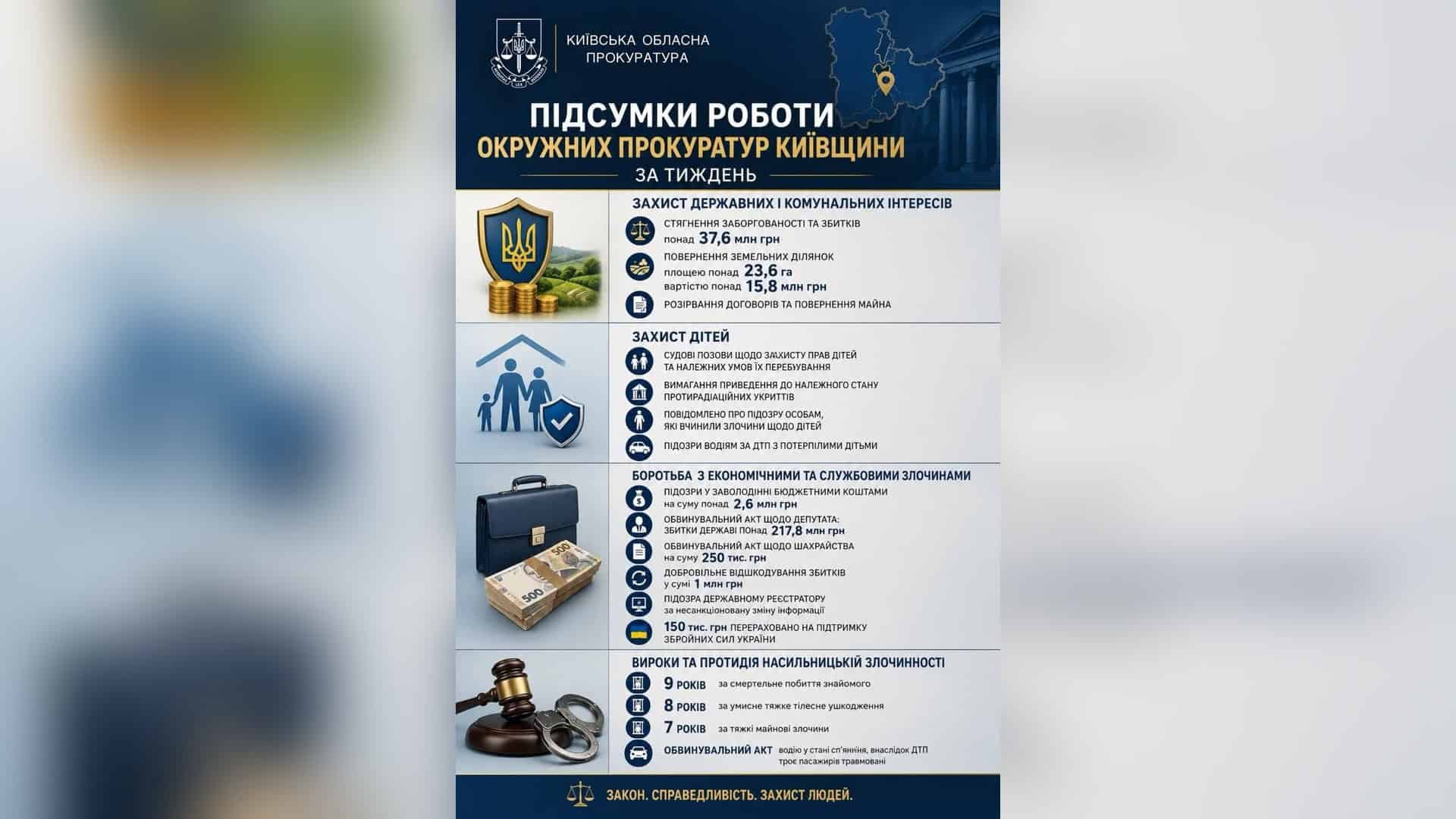 Тепломережа на Теремках будується за одним проєктом, що пройшов держекспертизу Будівля окружної прокуратури Київської області — підсумки тижня: вироки до 9 років, стягнення мільйонів боргів і захист дітей