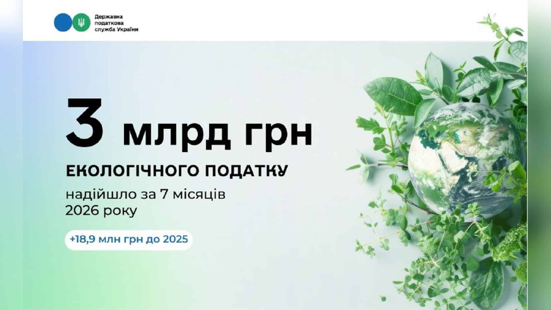 Київ вдвічі частіше калібруватиме датчики повітря за стандартами ЄС Платники Києва перерахували до бюджету 619,8 млн грн екологічного податку за січень–липень 2026 року — це найбільший показник серед усіх регіонів краї