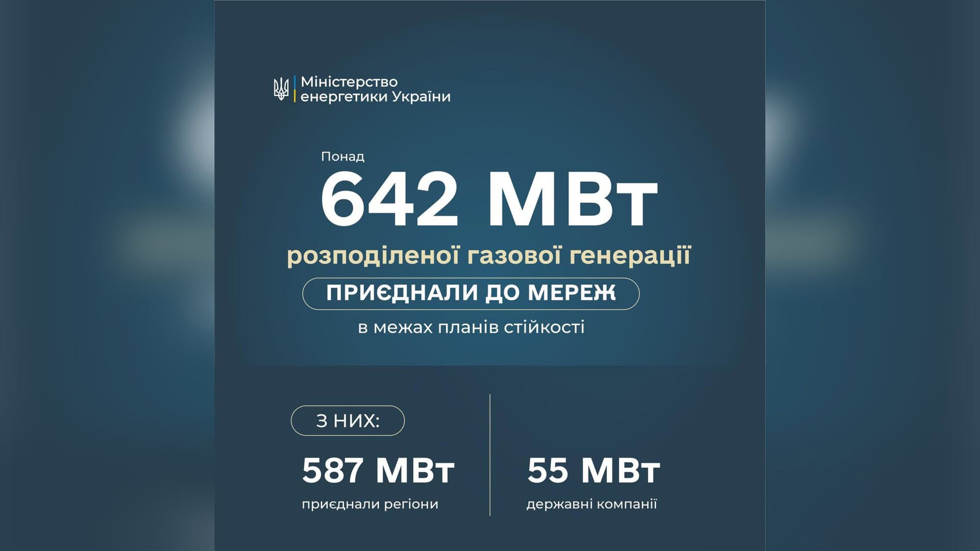 Стоп паніка Розподілена газова генерація: Київщина та Київ серед лідерів підключення 642 МВт в межах планів стійкості