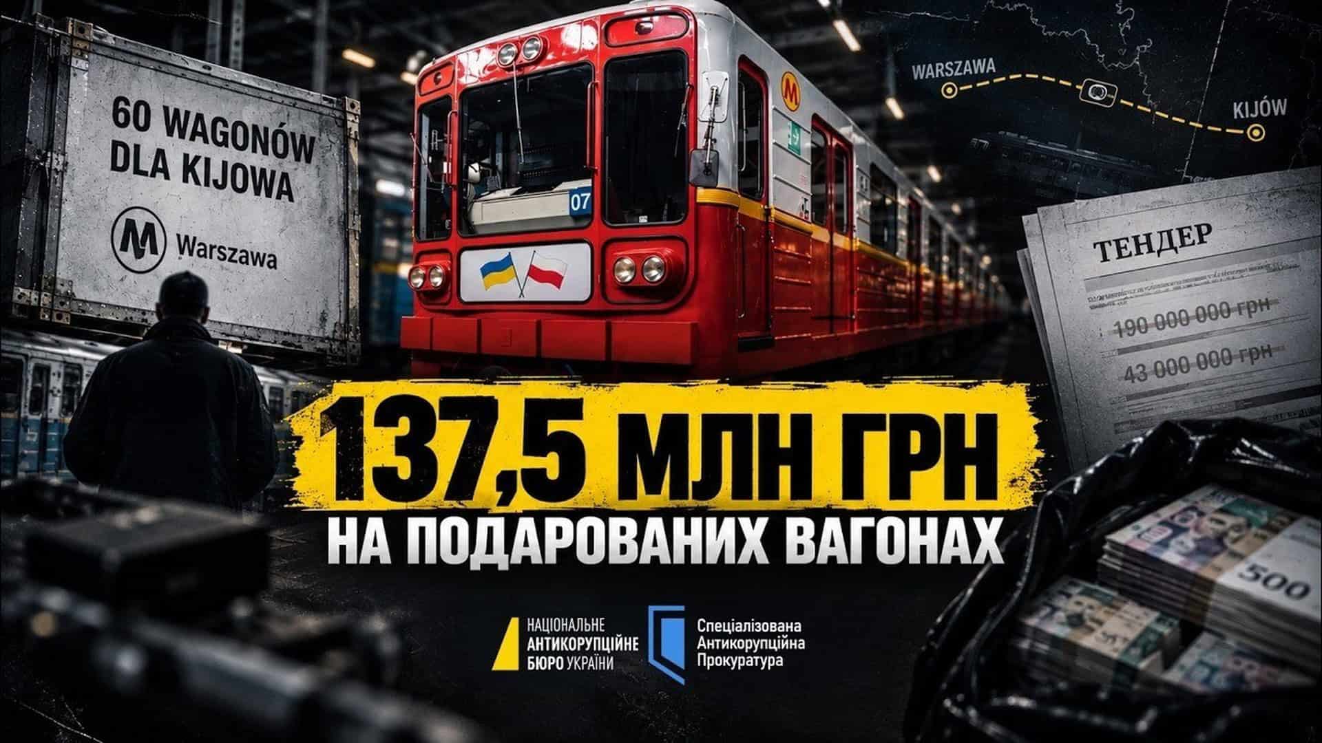 Співробітники НАБУ і САП викрили схему розкрадання 137,5 млн грн у КП «Київський метрополітен» під час доставки вагонів із Варшави