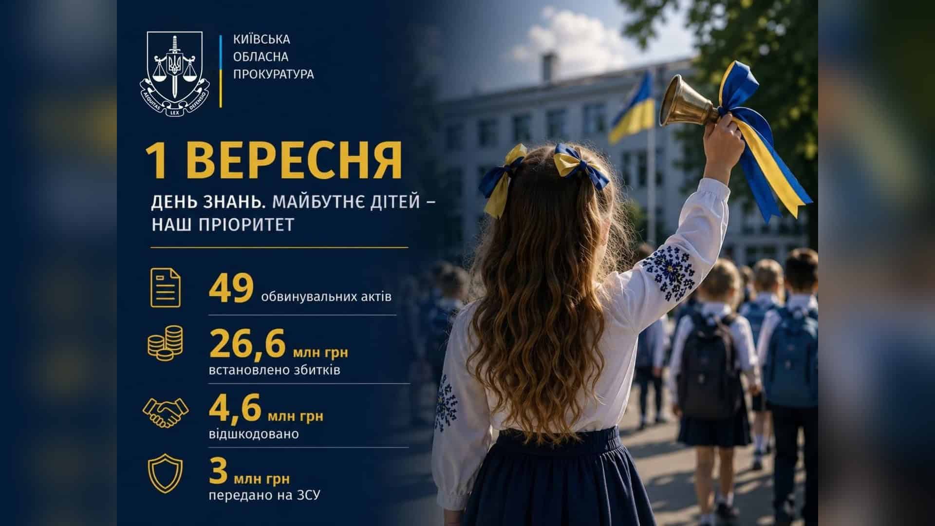 Прокуратура Київщини скерувала 49 обвинувальних актів до суду через розкрадання 26,6 млн грн на освіту та безпеку дітей у 2026 році