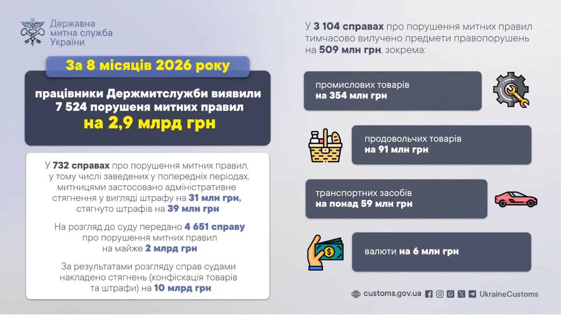 Українські митні органи за перші вісім місяців 2025 року зафіксували 7 524 порушення митних правил загальною вартістю предметів правопорушень на 2,9 м