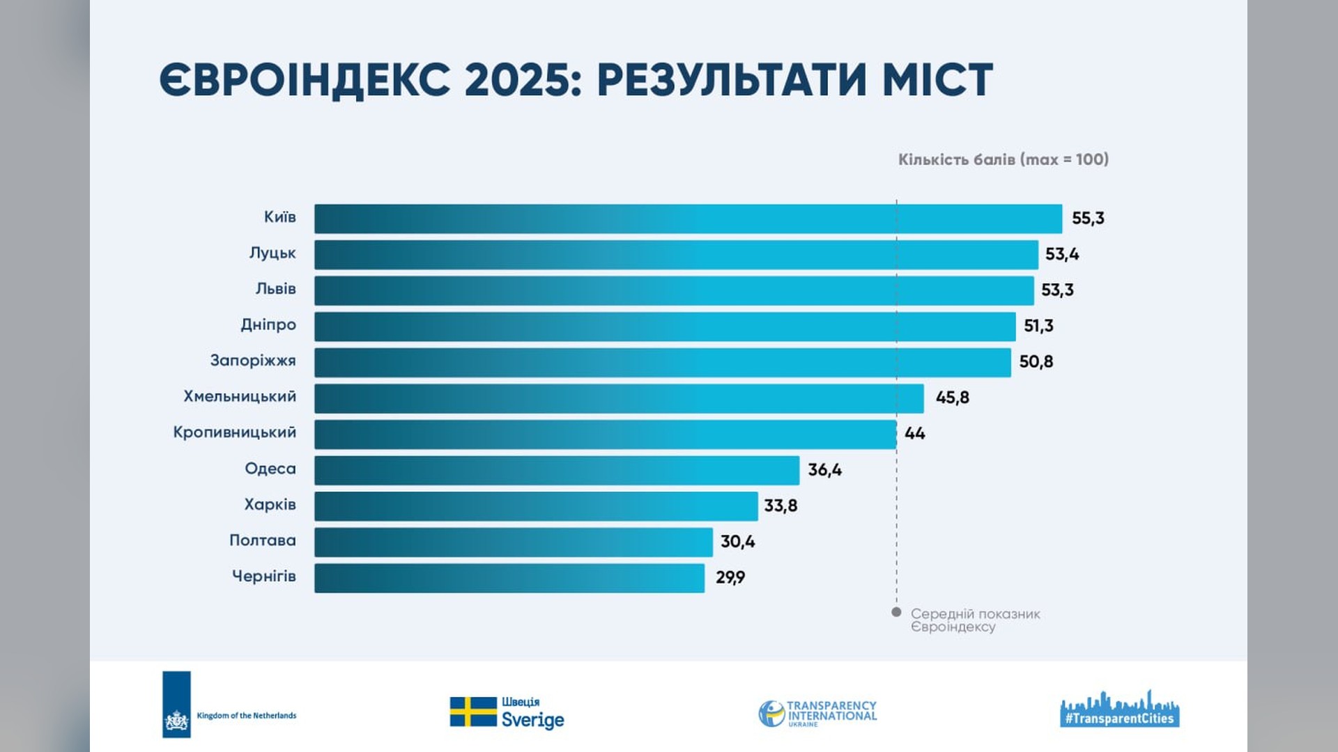 Інфографіка Європейського індексу міст 2025: Київ на першому місці з 55,3 бала, далі Луцьк і Львів
