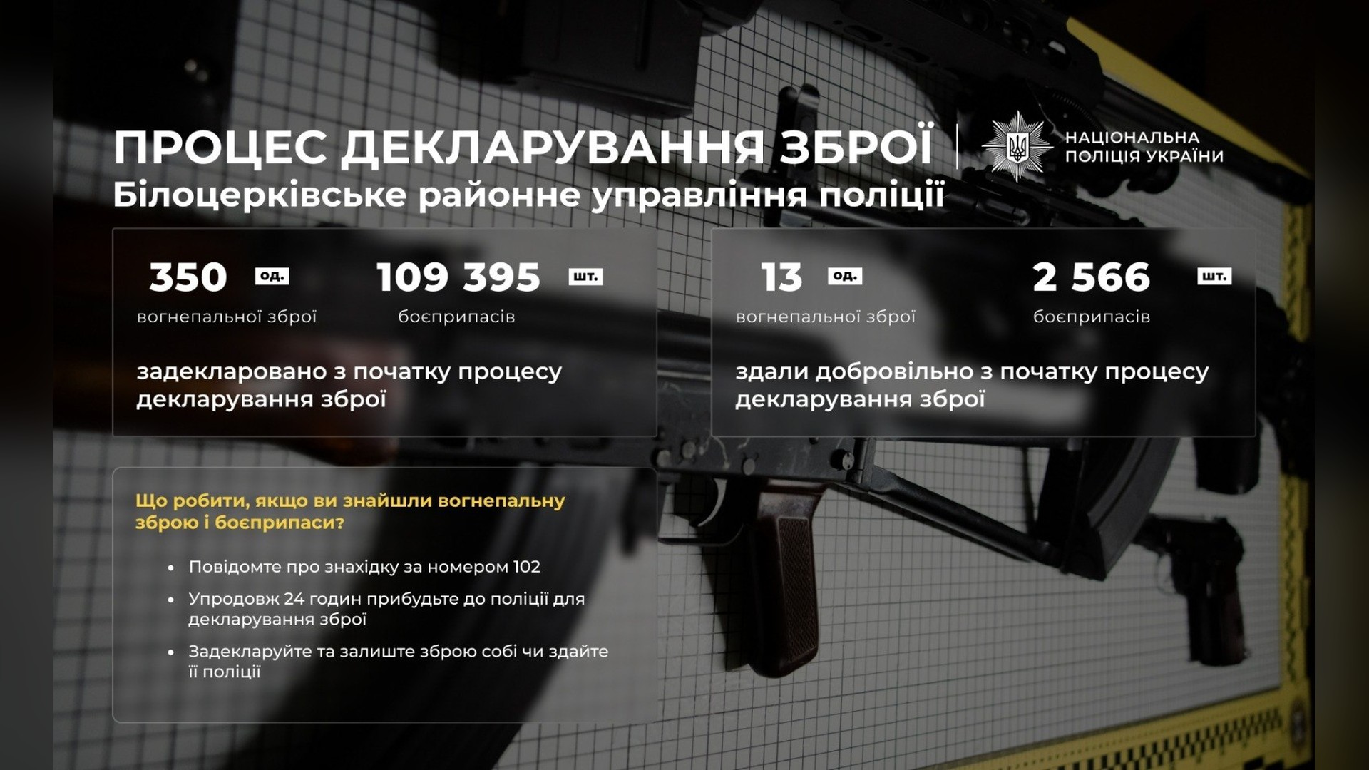 Верховний суд заборонив забудову садиби Баккалинського: перемога памʼяткоохоронців Інфографіка поліції про декларування зброї на Білоцерківщині: 350 одиниць зброї, 109 395 боєприпасів, 13 одиниць здано добровільно