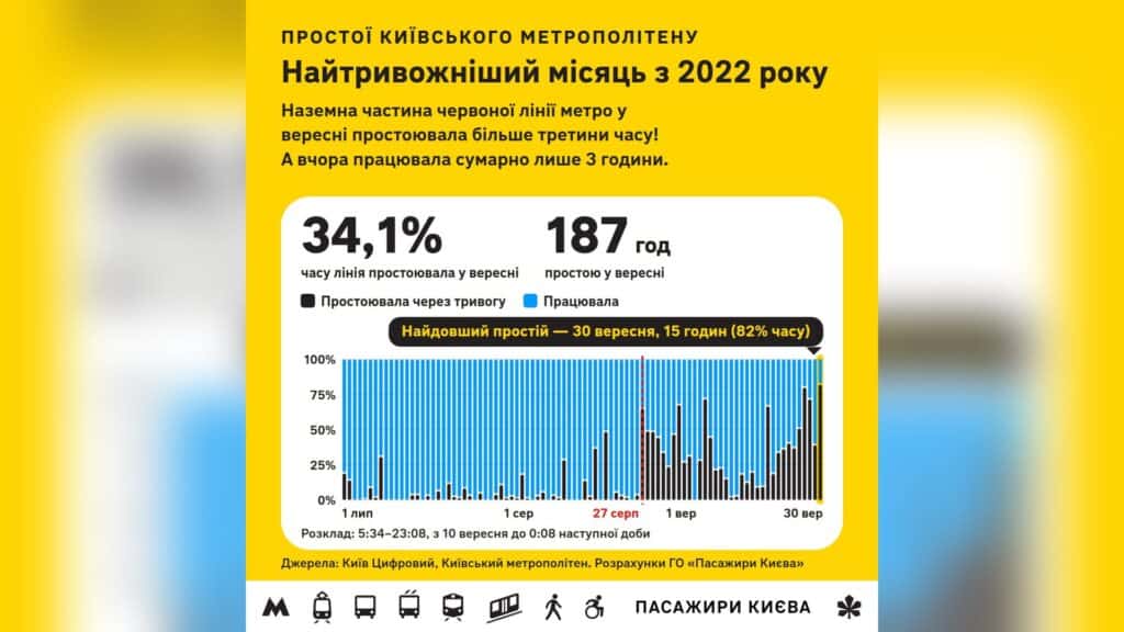 Наземна частина червоної лінії метро Києва простояла 187 годин у вересні, рекорд доби — лише 15% від планового часу роботи