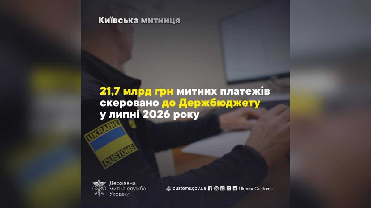 Київська митниця зібрала 21,7 млрд грн у липні — на 23% більше У липні 2025 року суб'єкти зовнішньоекономічної діяльності в зоні діяльності Київської митниці перерахували до Державного бюджету України 21,7 млрд гр