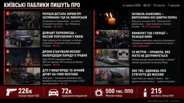 Інфографіка дайджесту київських Telegram-каналів 4 травня 2026, 08:32 — 12 постів, 7 каналів: ТЦК, паркування, дрони на Москву
