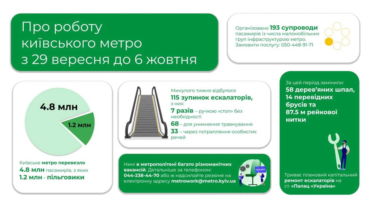 Київське метро перевезло 4,8 мільйона пасажирів за тиждень
