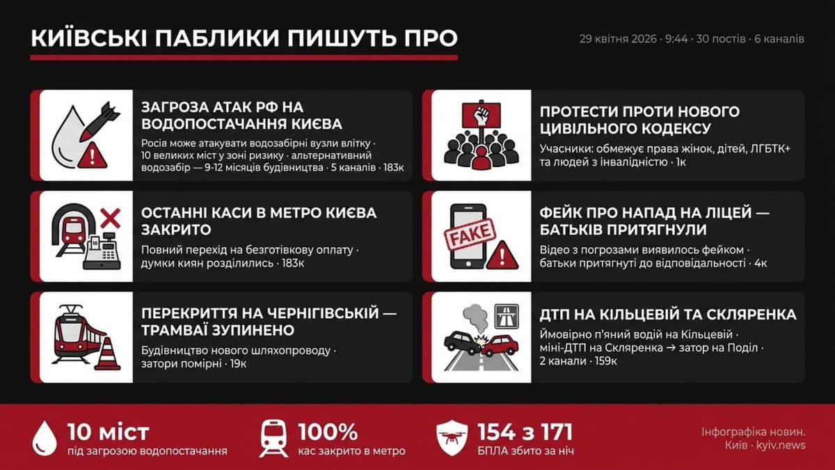 Інфографіка з головними темами київських Telegram-пабліків зранку 29 квітня 2026 о 09:44: загроза водопостачанню, метро без кас, протести проти Цивільного кодексу