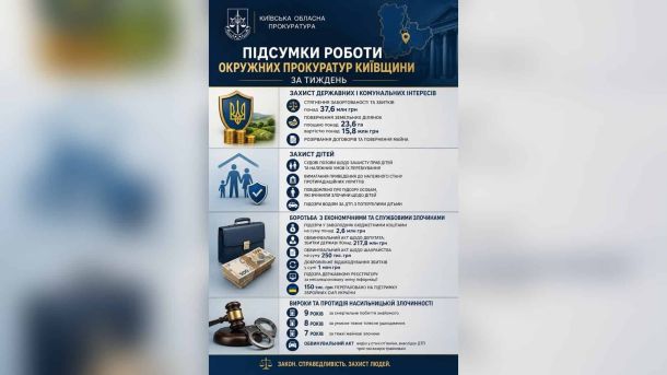 Будівля окружної прокуратури Київської області — підсумки тижня: вироки до 9 років, стягнення мільйонів боргів і захист дітей