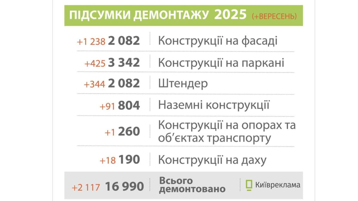 Центр Києва без реклами: за місяць знесли 2117 вивісок Інфографіка з підсумками демонтажу незаконних рекламних конструкцій у Києві за 2025 рік: знято понад 16 тисяч конструкцій