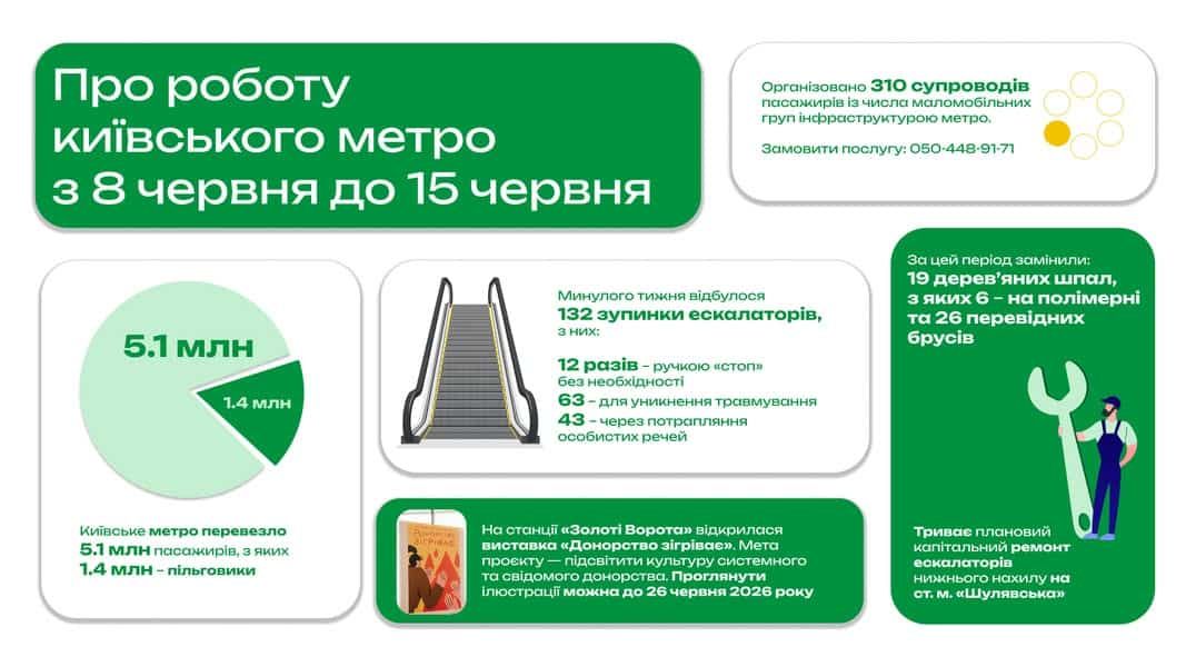 Київським метро за тиждень скористалися понад 5,1 млн пасажирів Інфографіка Київського метрополітену про роботу метро з 8 до 15 червня: пасажиропотік, зупинки ескалаторів, ремонти