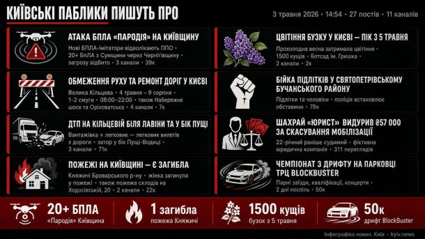 NAMU запрошує на лекцію про реалізм в українському живописі XIX століття Інфографіка київських Telegram-каналів 3 травня 2026, 14:54: БПЛА Пародія, ДТП на Кільцевій, пожежа у Княжичах, цвітіння бузку з 5 травня