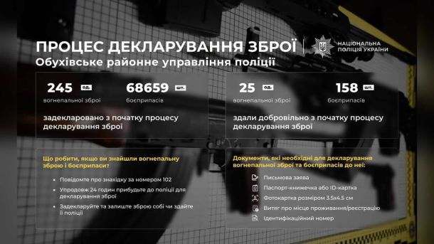 РФ вдарила по столичному регіону: 19 загиблих, серед них 3-річна дитина Поліцейський приймає задекларовану вогнепальну зброю в Обухівському районному управлінні поліції на Київщині — 245 одиниць