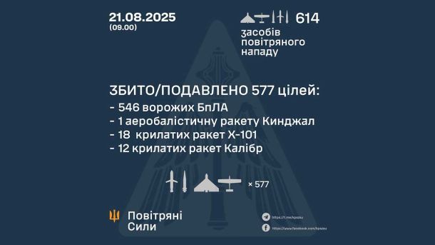 Масована атака РФ: пошкодження у 6 районах Київщини, один чоловік у тяжкому стані
