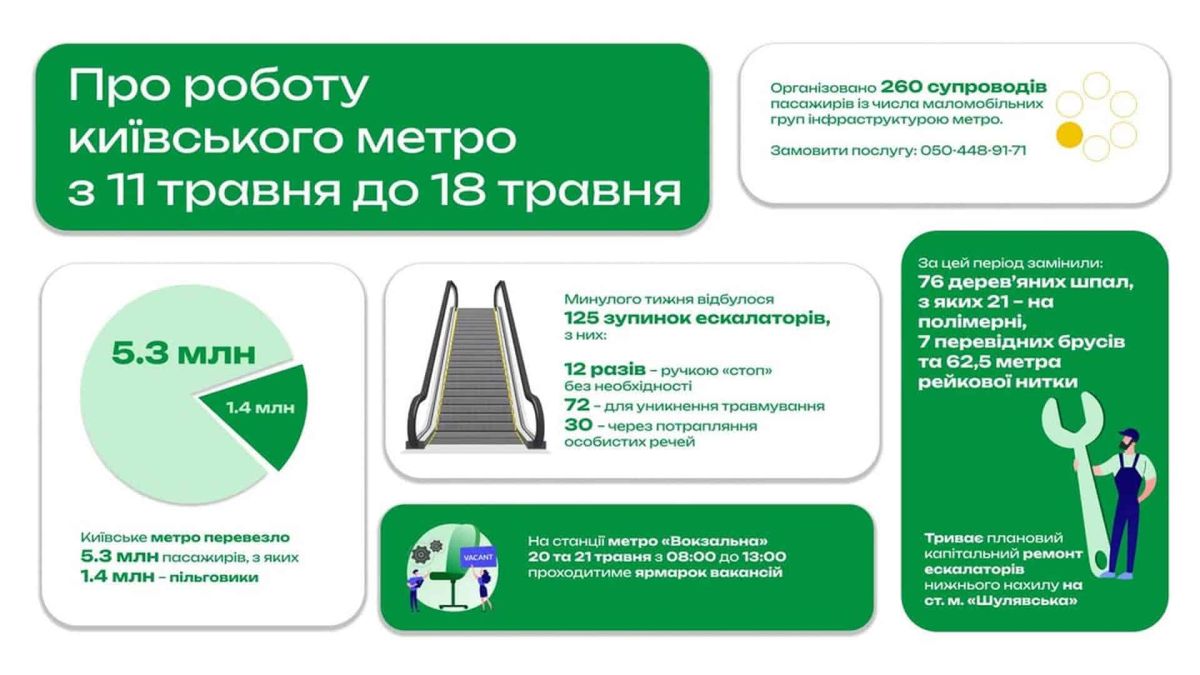Інфографіка Київського метрополітену з тижневою статистикою: 5,3 млн пасажирів, 125 зупинок ескалаторів та ремонт на станції Шулявська за 11-18 травня