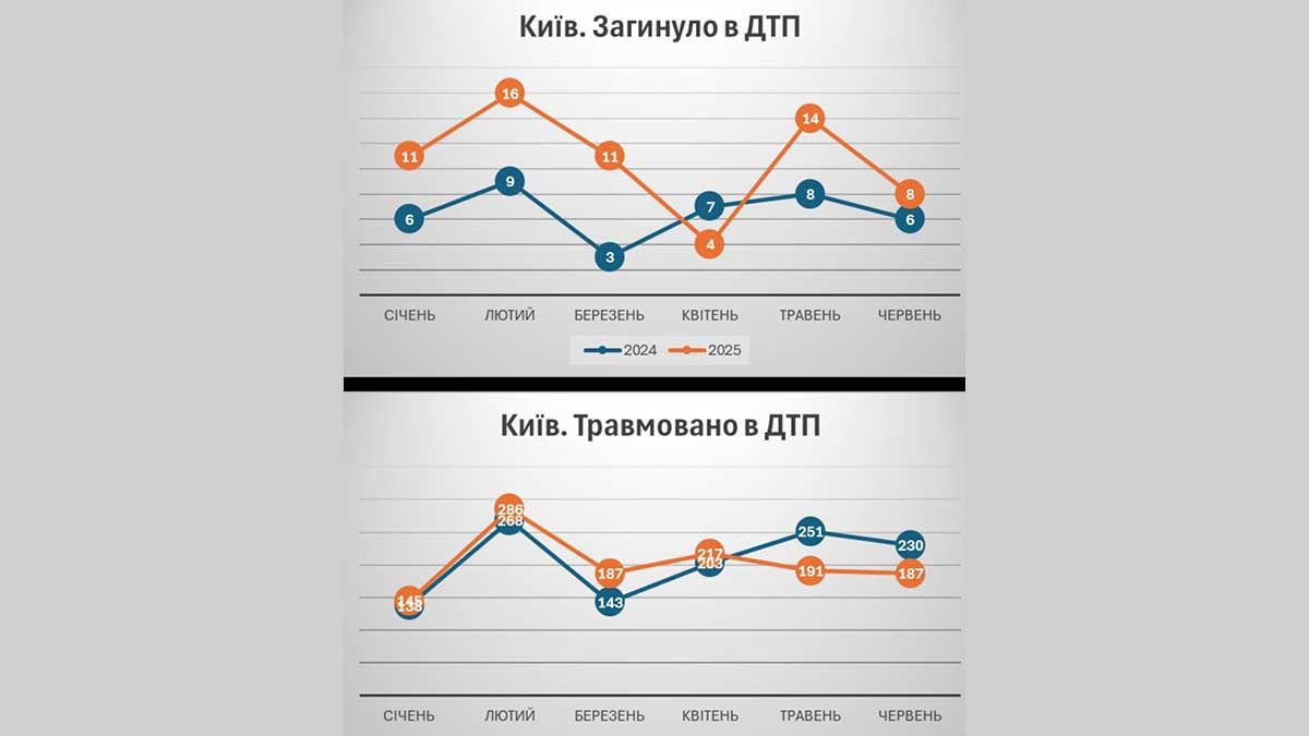 Смертність у ДТП в Києві зросла на 50%: експерти звинувачують швидкісні дороги замість Vision Zero