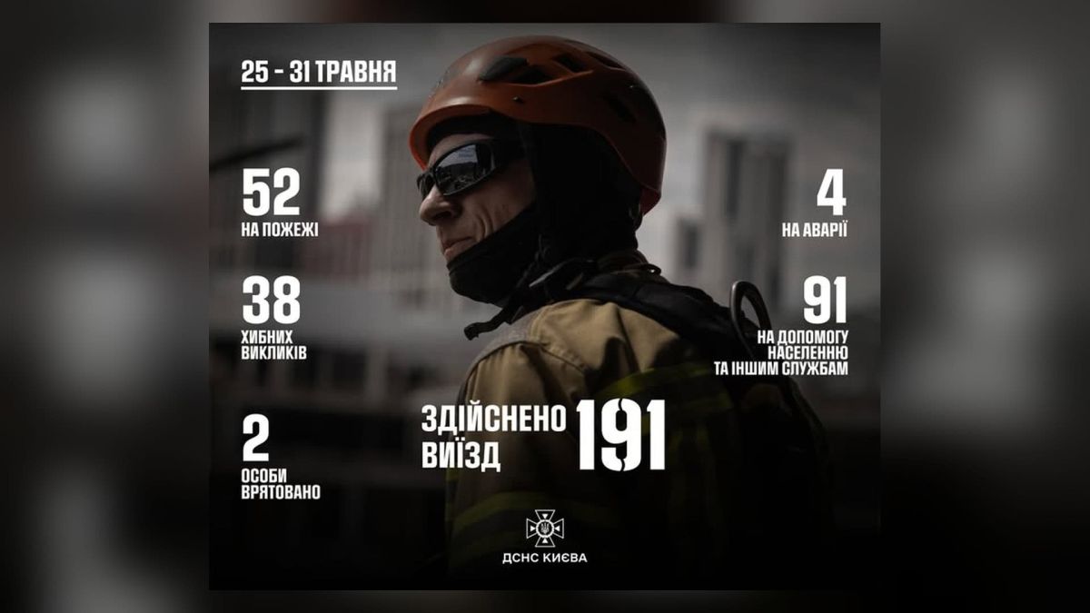 ДСНС Київ за тиждень: 191 виїзд, 52 пожежі й 2 врятованих Інфографіка ДСНС Київ з підсумками тижня 25–31 травня: 191 виїзд, 52 пожежі, 2 врятованих