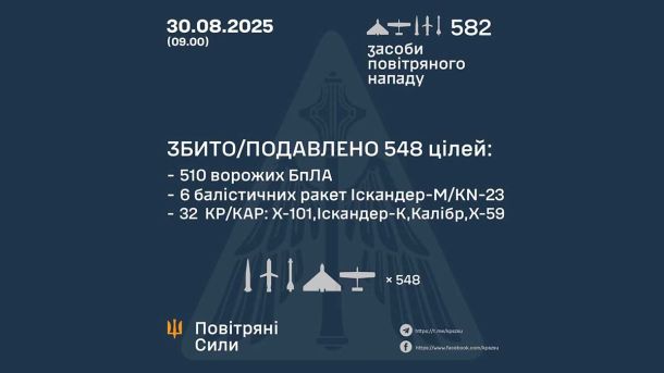 ППО збила 76 із 86 російських дронів: 10 влучань по 6 областях України ППО збила 76 із 86 російських дронів: 10 влучань по 6 областях України
